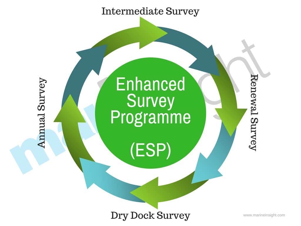 Enhanced Survey Programme -ESP
