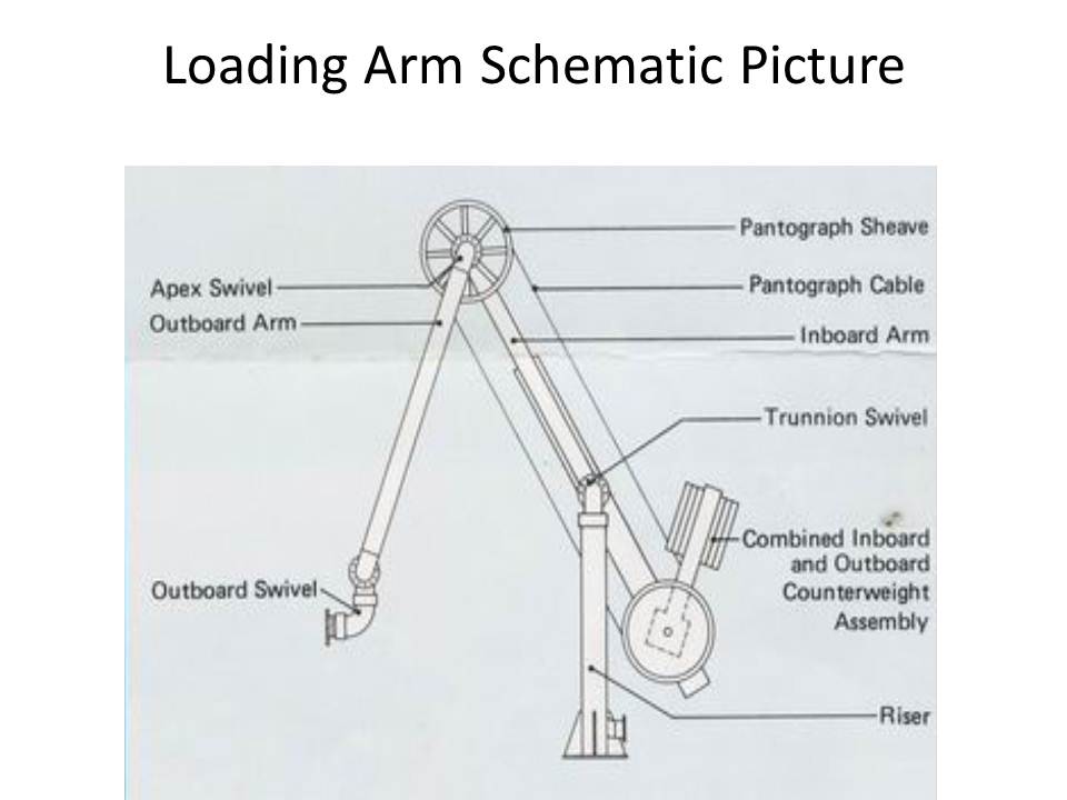 Loading Arms