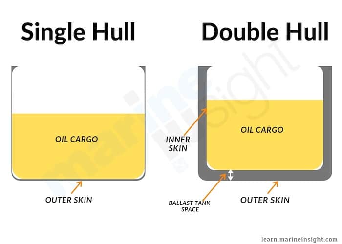 Single hull double hull