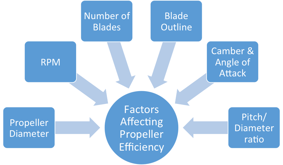 propeller efficiency design factors