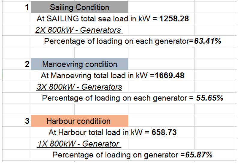 Total generators on ship