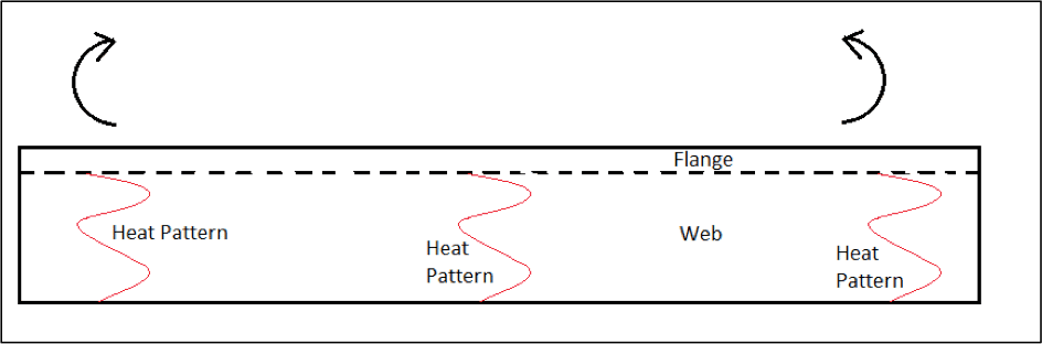 Bending of frame by line heating