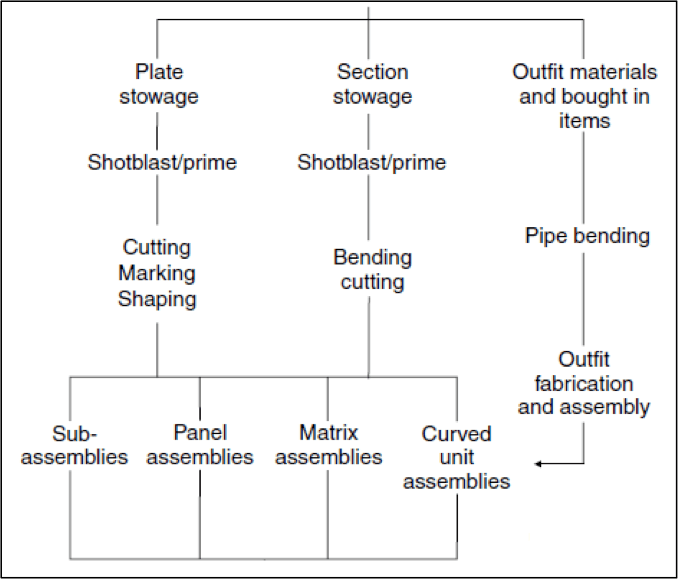 Material flow in shipyard