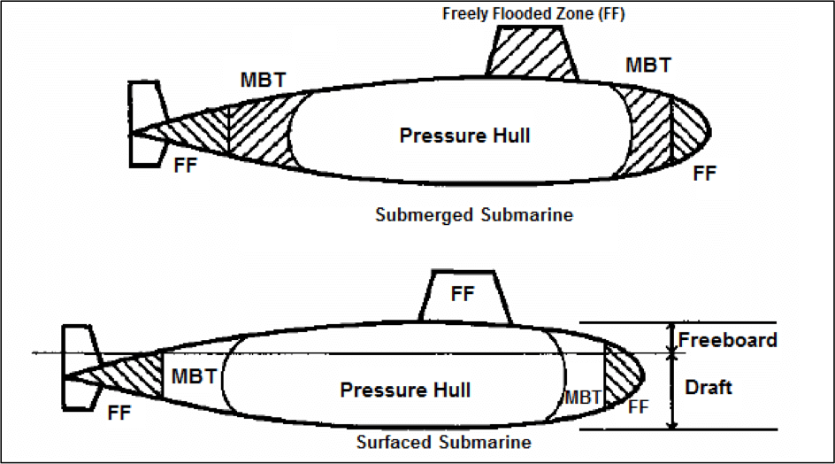 Submarine in Submerged and Surfaced Conditions