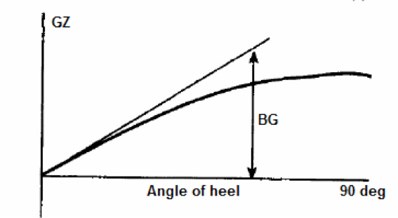 Stability curve of a submerged submarine.