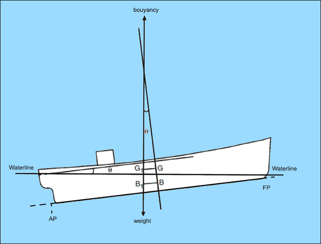 Trim of a ship due to longitudinal shift in center of gravity