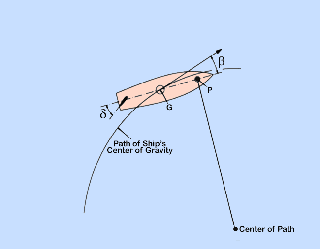 Ship's path during turn
