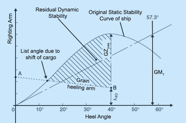 Stability curve of a ship with shift of dry cargo