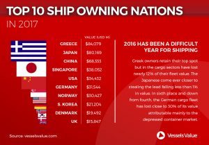 Infographic: Top 10 Ship Owning Nations In 2017