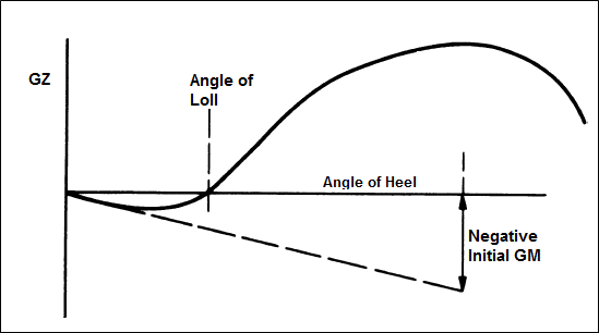 GZ curve for a ship having an angle of loll