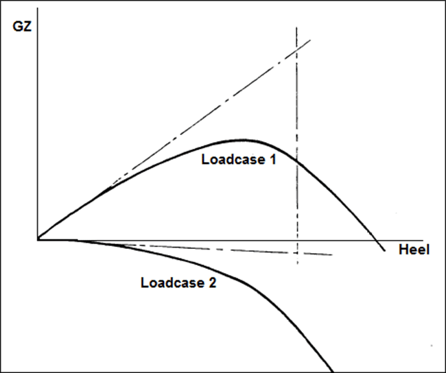 GZ curves of Ship B for two load cases