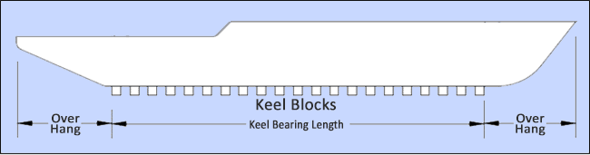 Keel bearing length
