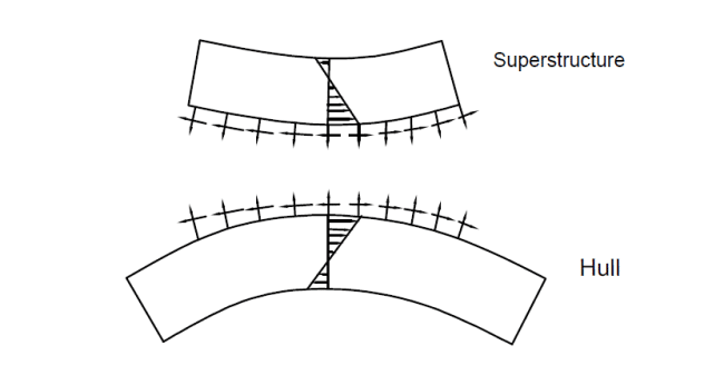 superstructure and hull