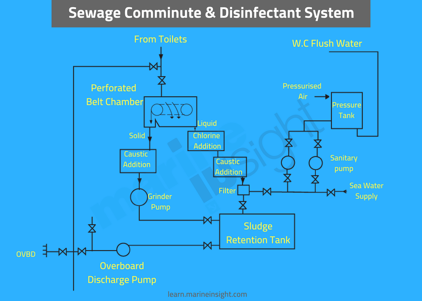 stp sewage treatment system