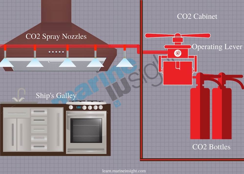 Galley fire Extinguishing system