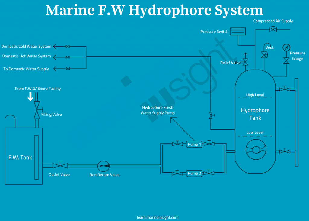 Marine Fresh Water Hydrophore