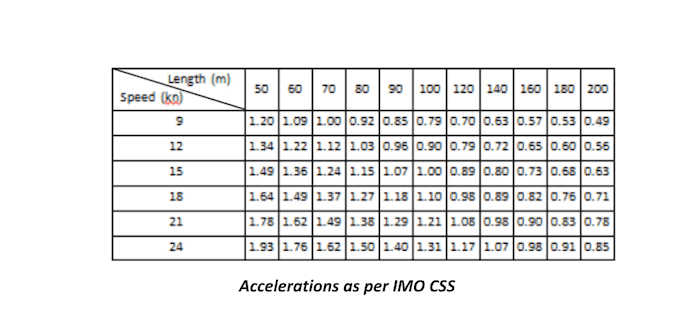 Accelerations as per IMO CSS