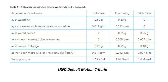 LRFD Default Motion Criteria
