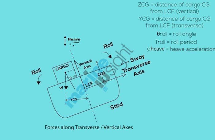 calculations-of-transverse-and-vertical-forces