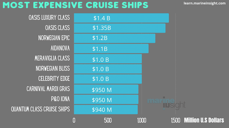 Expensive Cruise Ships