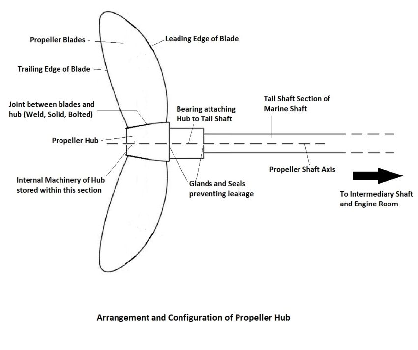 Understanding Propeller Hubs