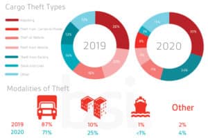 Infographic: Annual Cargo Theft Report Indicates Significant New Trends